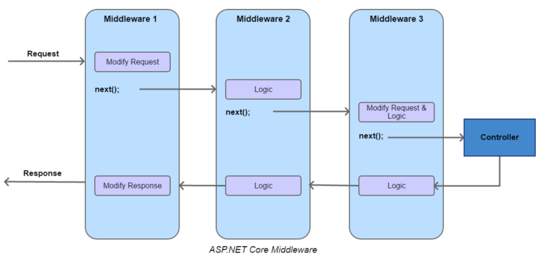 Custom Request Pipeline with ASP.NET Core Middleware – Quick & Easy Guide