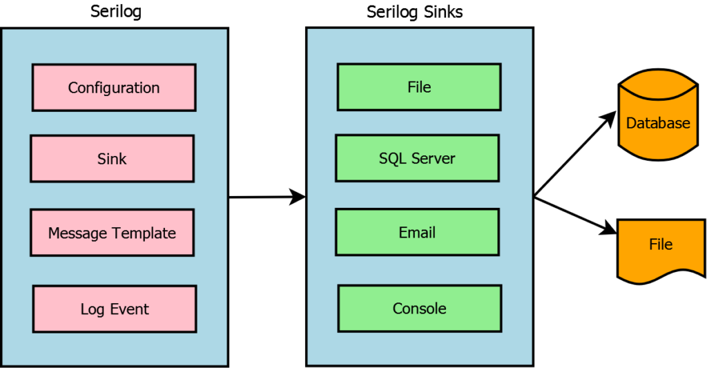 setting-up-serilog-in-asp-net-core-detailed-beginner-guide-pro-code