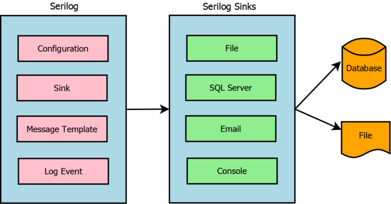 Setting up Serilog in ASP.NET Core – Detailed Beginner Guide