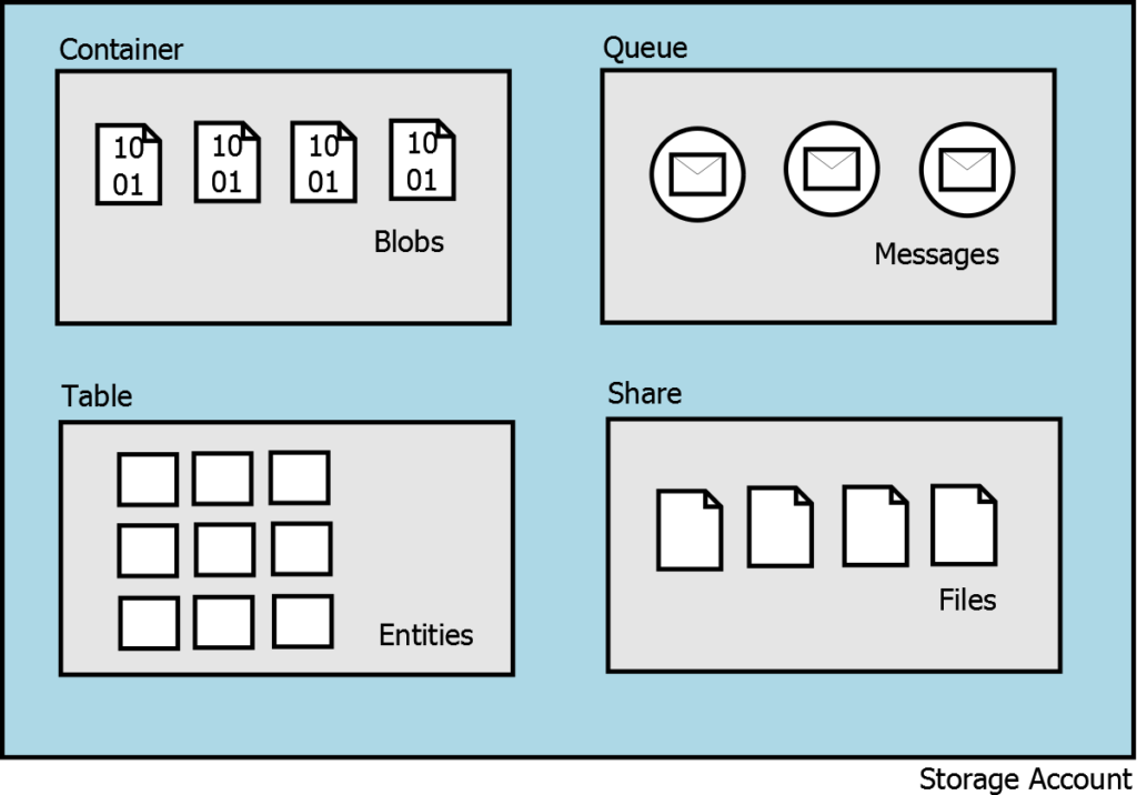 Azure Storage