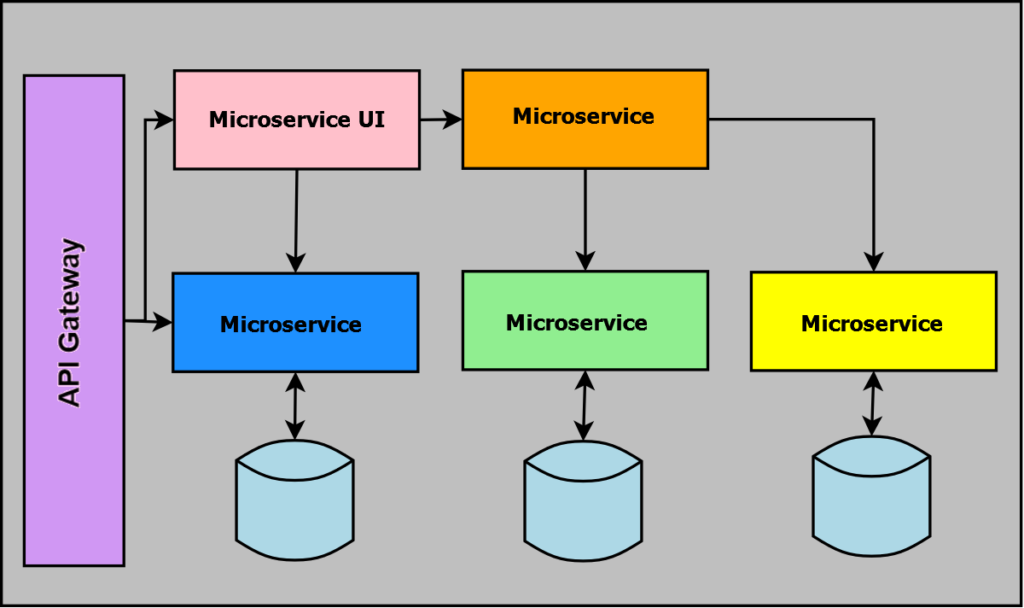 API Gateway - Microservices