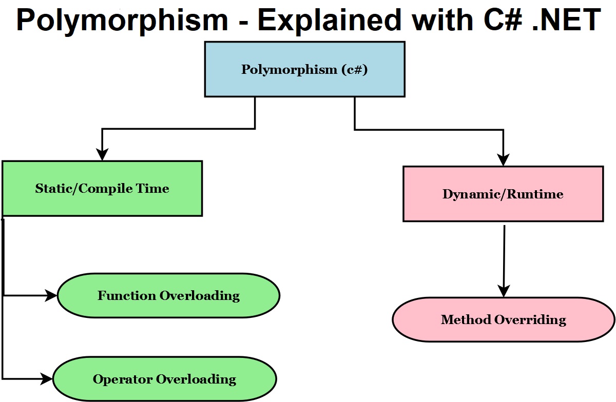 Полиморфизм в python. Polymorphism java example. Полиморфизм это в программировании. Полиморфизм c#. Полиморфизм java.