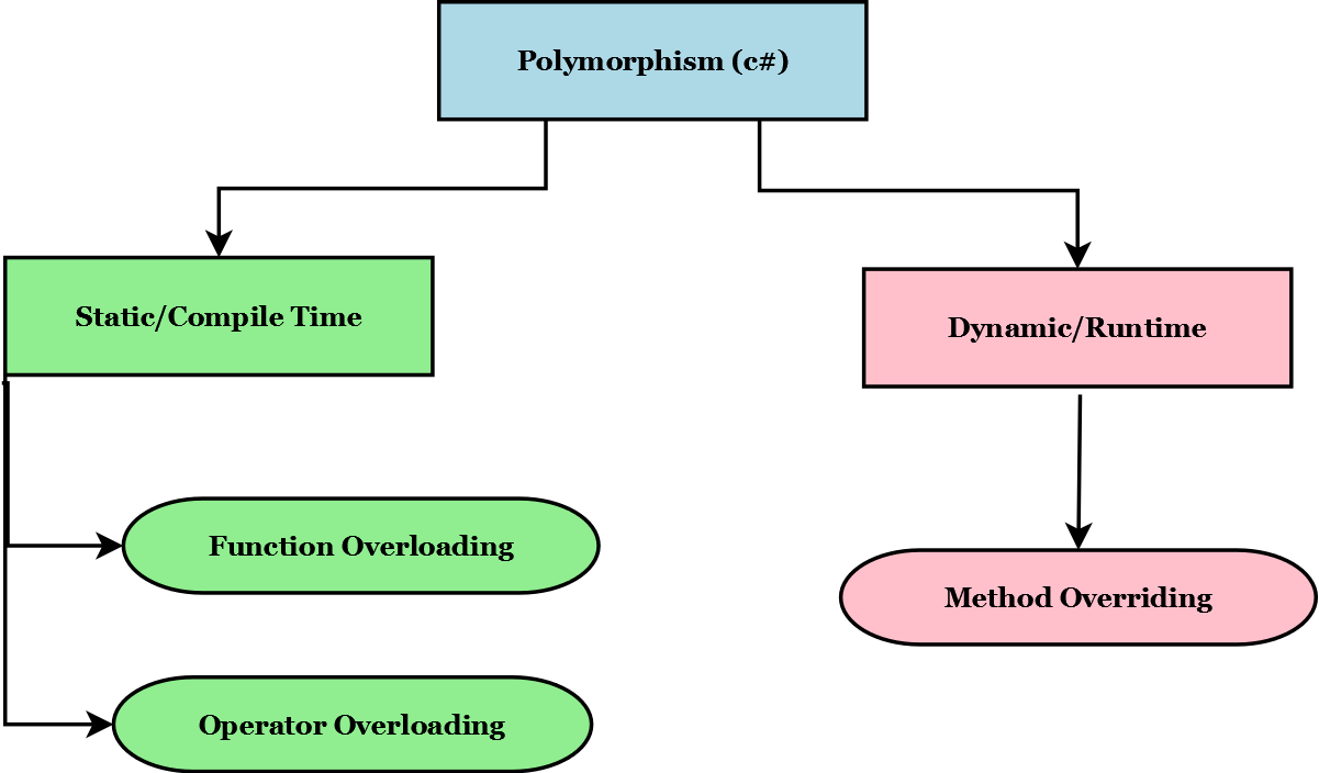 polymorphism-detailed-explanation-with-c-net-oop-concept-pro-code