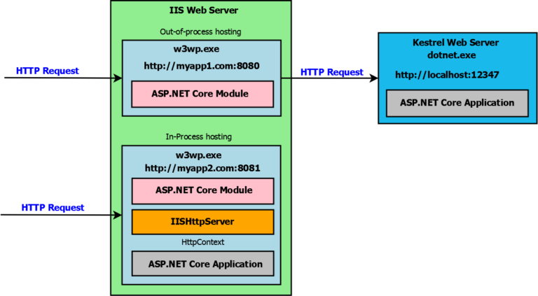 ASP.NET Core Hosting on IIS on Windows