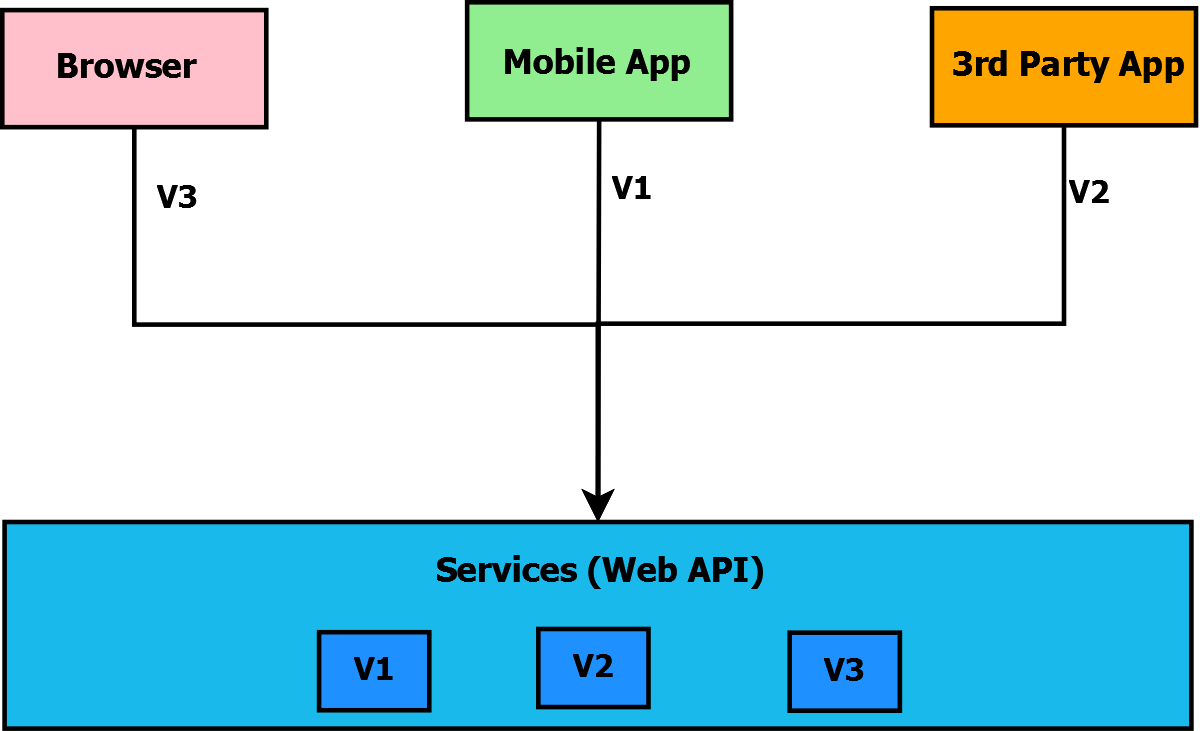 How to Implement Web API Versioning in ASP.NET Core - Detailed Guide