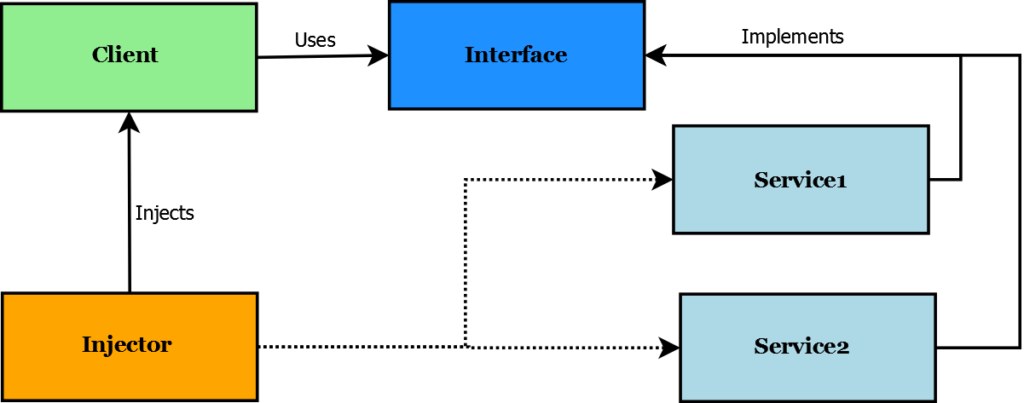 Asp Net Core How To Describe Dependency Injection Using Uml Diagrams ...