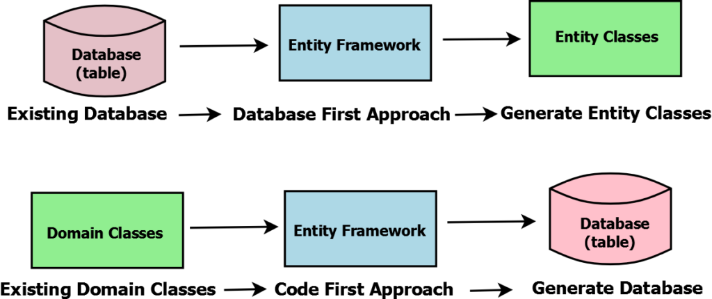 Даст first. Entity Framework database first. Entity модель. Энтити фреймворк. Entity Framework подходы.