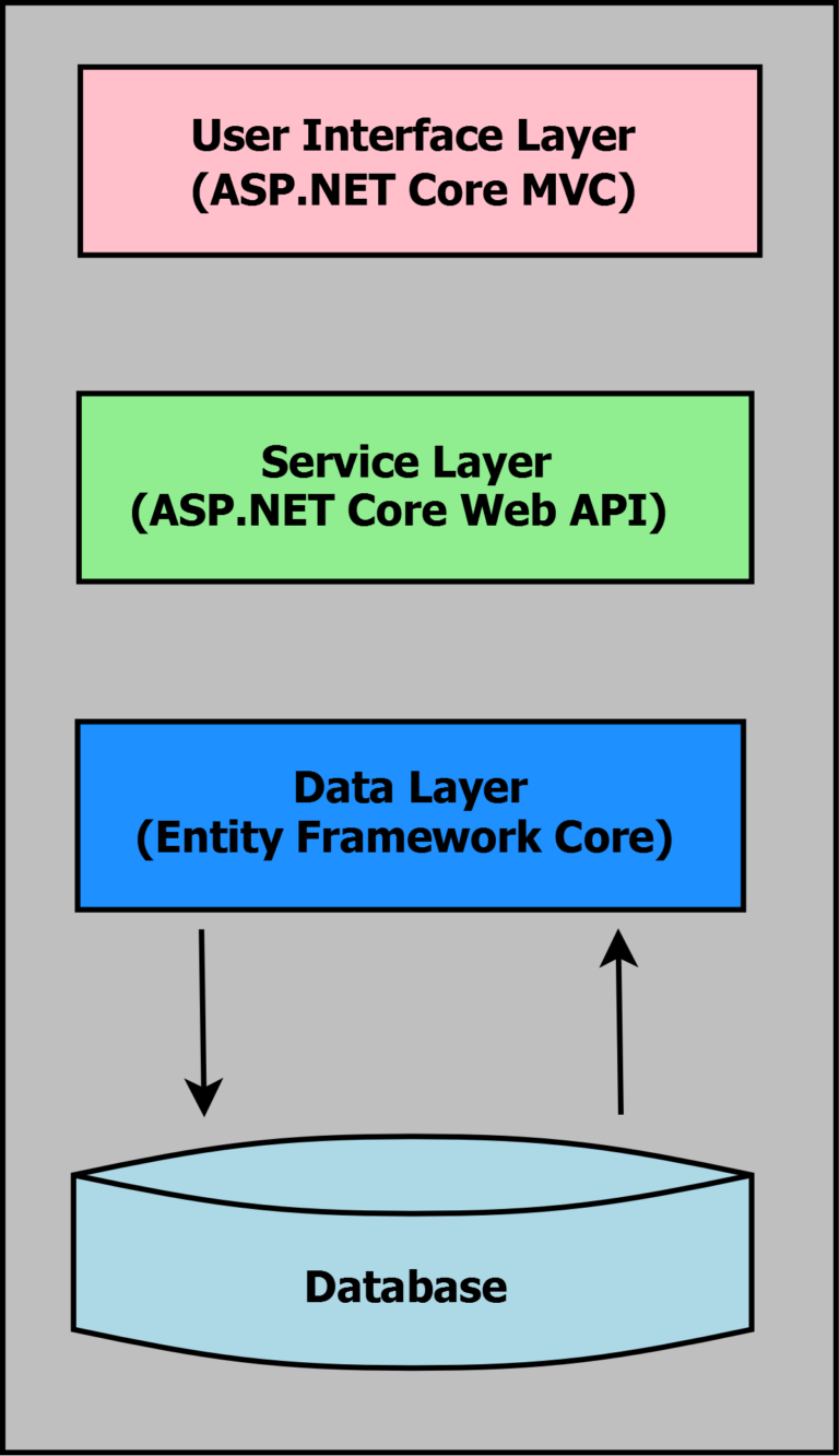 Asp Net Core Crud Operations Example With Entity Framework Code First