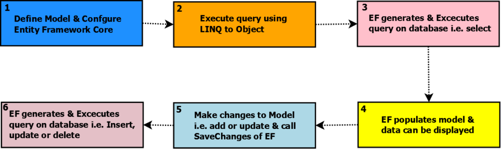 How Entity Framework Works