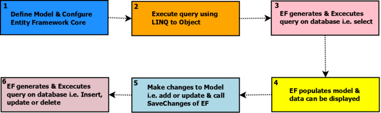 Как обновить entity framework