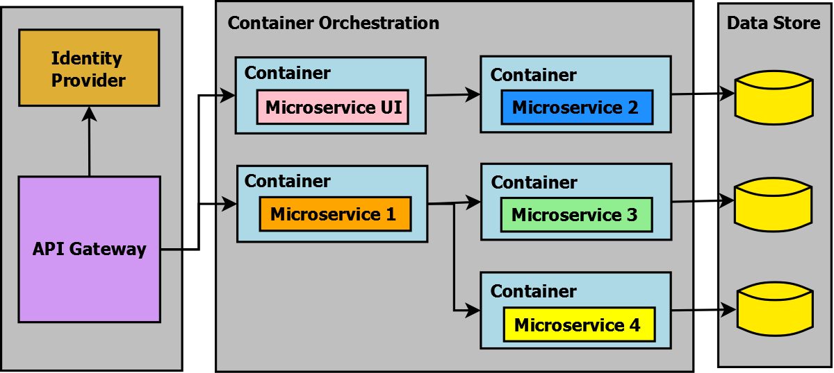 microservices architecture style microsoft docs