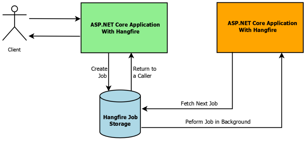 Hangfire in ASP.NET Core
