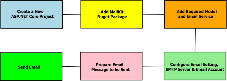 How to Send Emails in ASP.NET Core C# – Using SMTP with MailKit