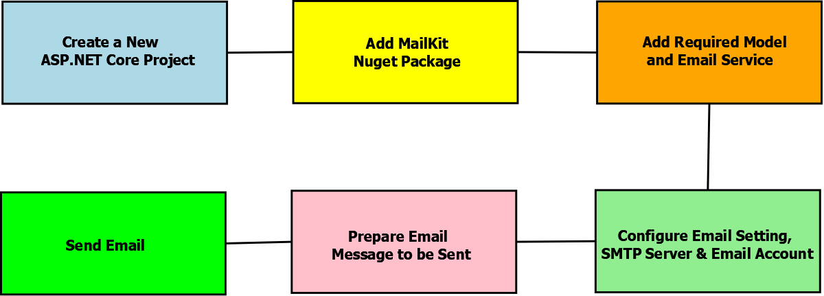 c# asp.net core send email