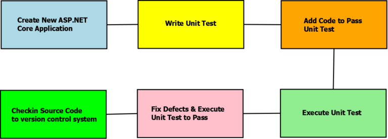 Implement Unit Testing in ASP.NET Core 5 Application – Getting Started