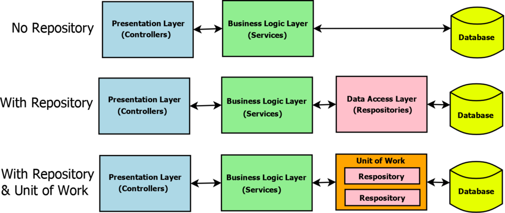 Repository Pattern in ASP.NET Core & Unit of Work