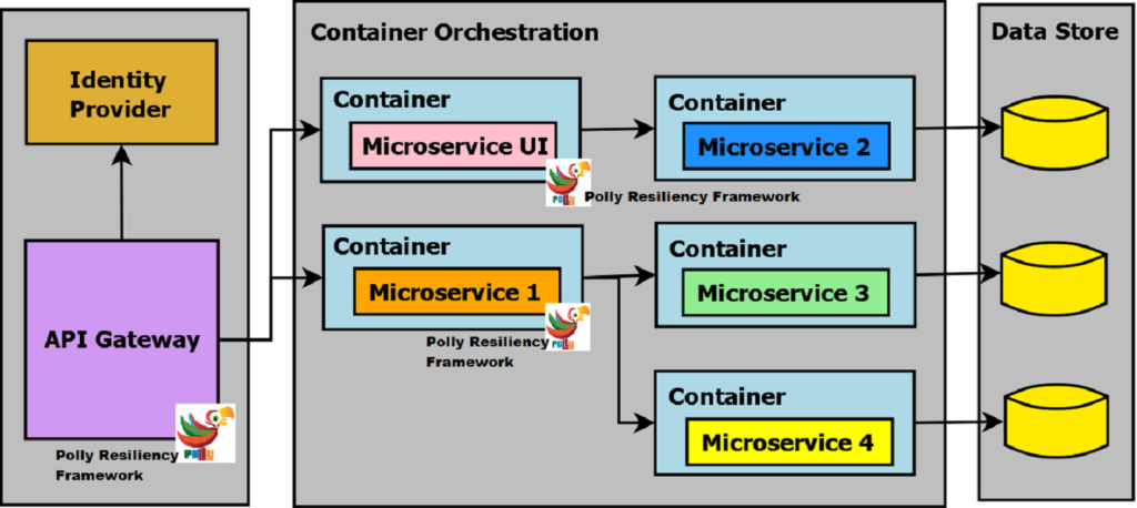 Polly in ASP.NET Core