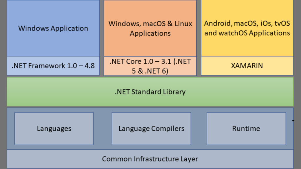 .NET Architecture Ecosystem