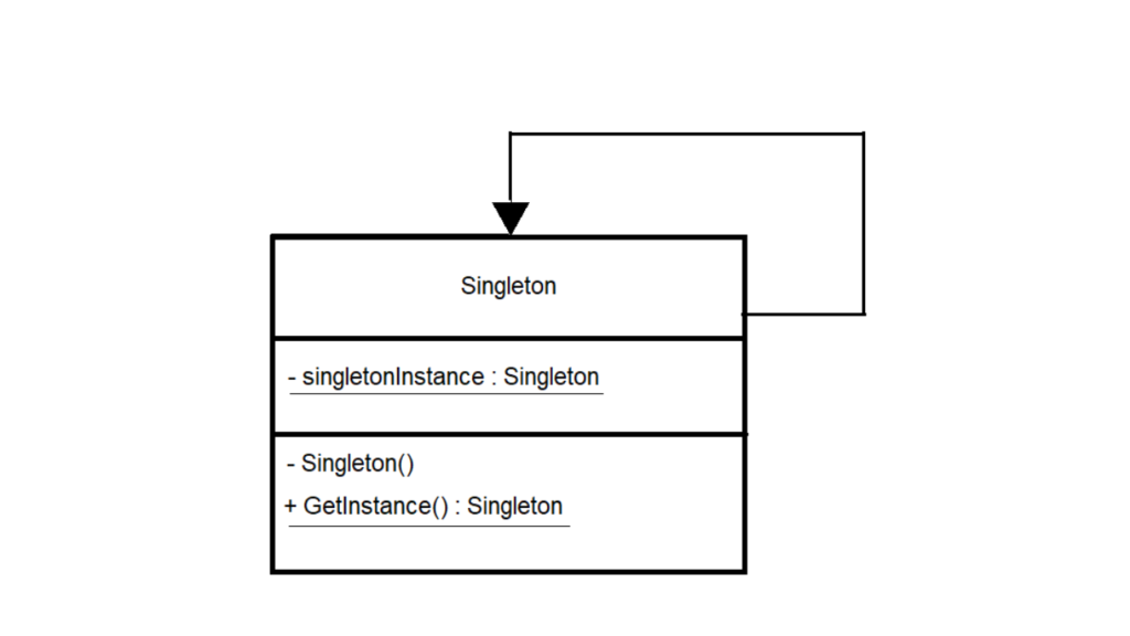 Single Design Pattern - UML